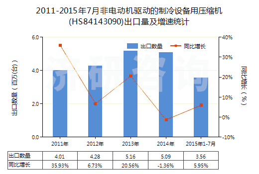 2011-2015年7月非電動機(jī)驅(qū)動的制冷設(shè)備用壓縮機(jī)(HS84143090)出口量及增速統(tǒng)計(jì)